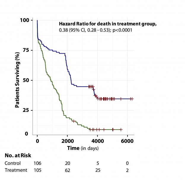 Tutorial about Hazard Ratios - Students 4 Best Evidence