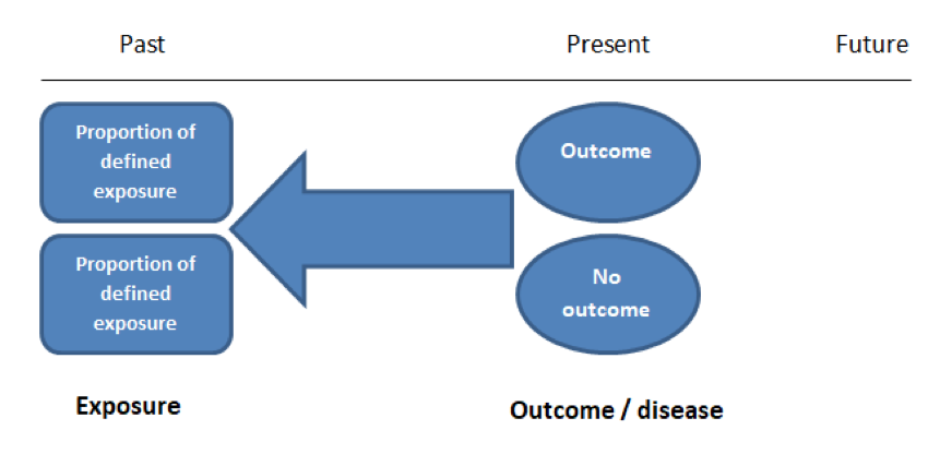 types of research studies case control