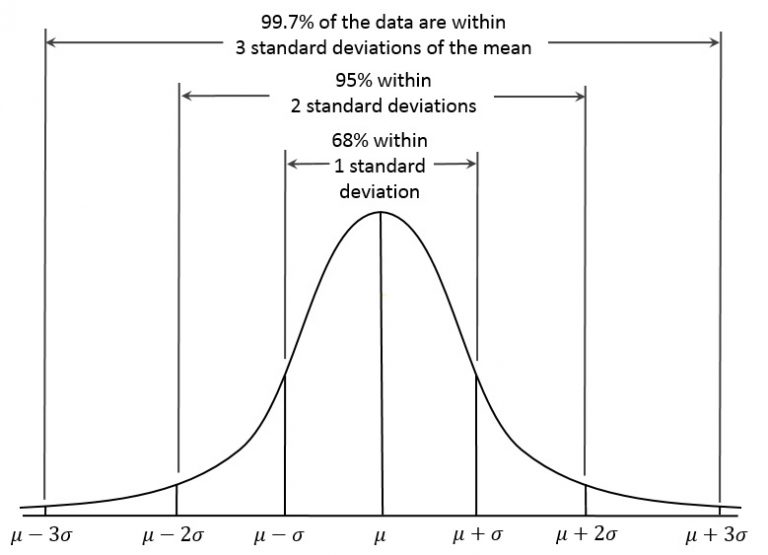 A beginner's guide to standard deviation and standard error Students