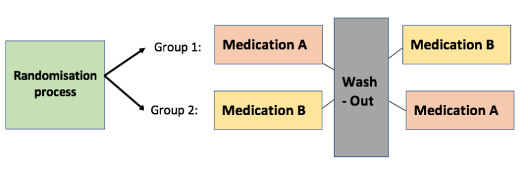 crossover-trials-what-are-they-and-what-are-their-advantages-and