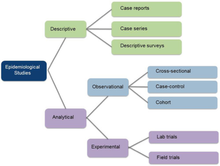 what type of research design is an observational study