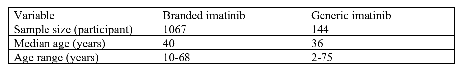 Table with 3 columns and 4 rows. Columns are Variable, Branded imatinib, Generic imatinib. Results. Sample size (participants) = 1067 in Branded imatinib group, 144 in Generic imatinib group. Median age (years) is 40 in Branded imatinib group, 36 in Generic imatinib group. Age range (years) is 10-68 in Branded imatinib group and 2-75 in generic imatinib group