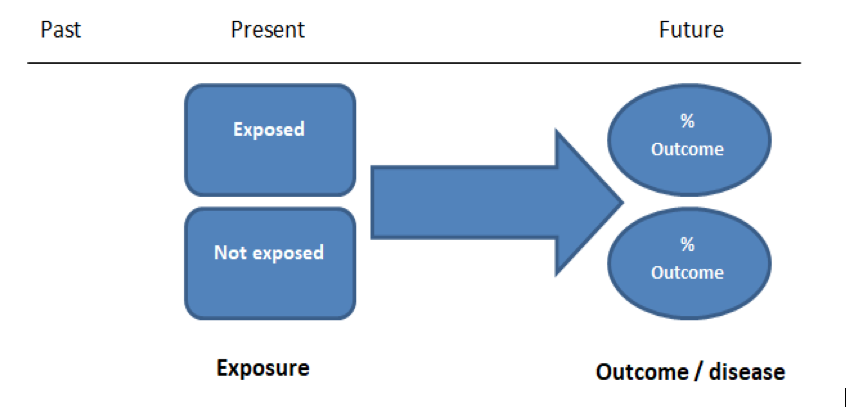 Case Control And Cohort Studies A Brief Overview Students 4 Best Evidence