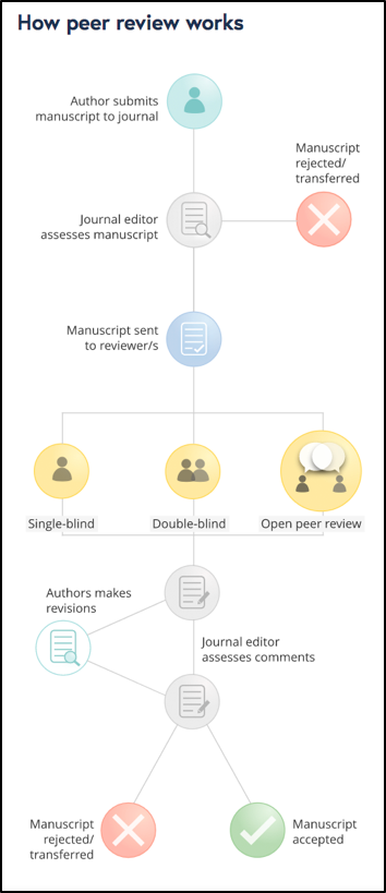 Anonymizing peer review makes the process more just