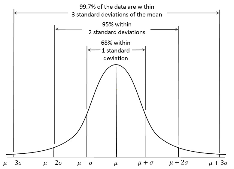 difference between standard error mean standard deviation